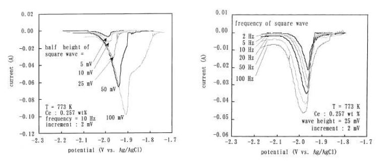 Fig. 2.1.1.3. Effect of half height and frequency of square waveform on result of SWV in LiCl-KCl-CeCl3