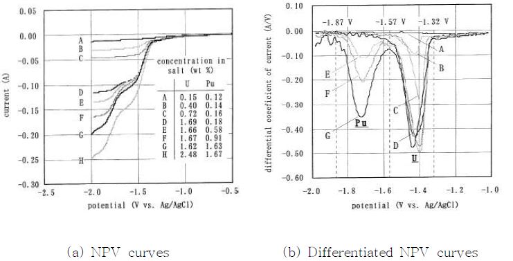 Fig. 2.1.1.4. NPV curves for LiCl-KCl-UCl3-PuCl3
