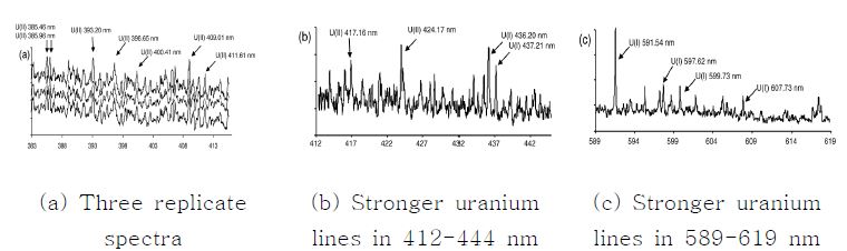 Fig. 2.1.1.6. Sample LIBS spectra of the depleted uranium sample