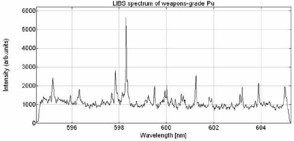 Fig. 2.1.1.7. LIBS spectra of plutonium