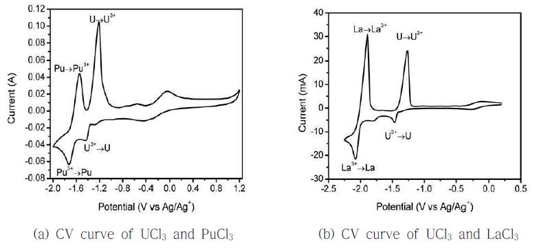 Fig. 3.1.1.2. CV curve of various elements in LiCl-KCl eutectic salt