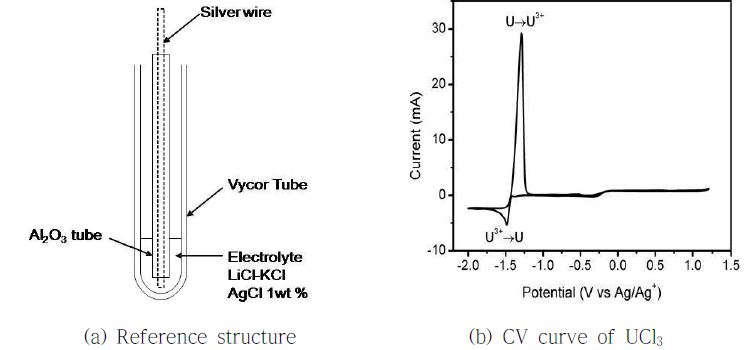 Fig. 3.1.1.1. Reference structure and CV curve of UCl3