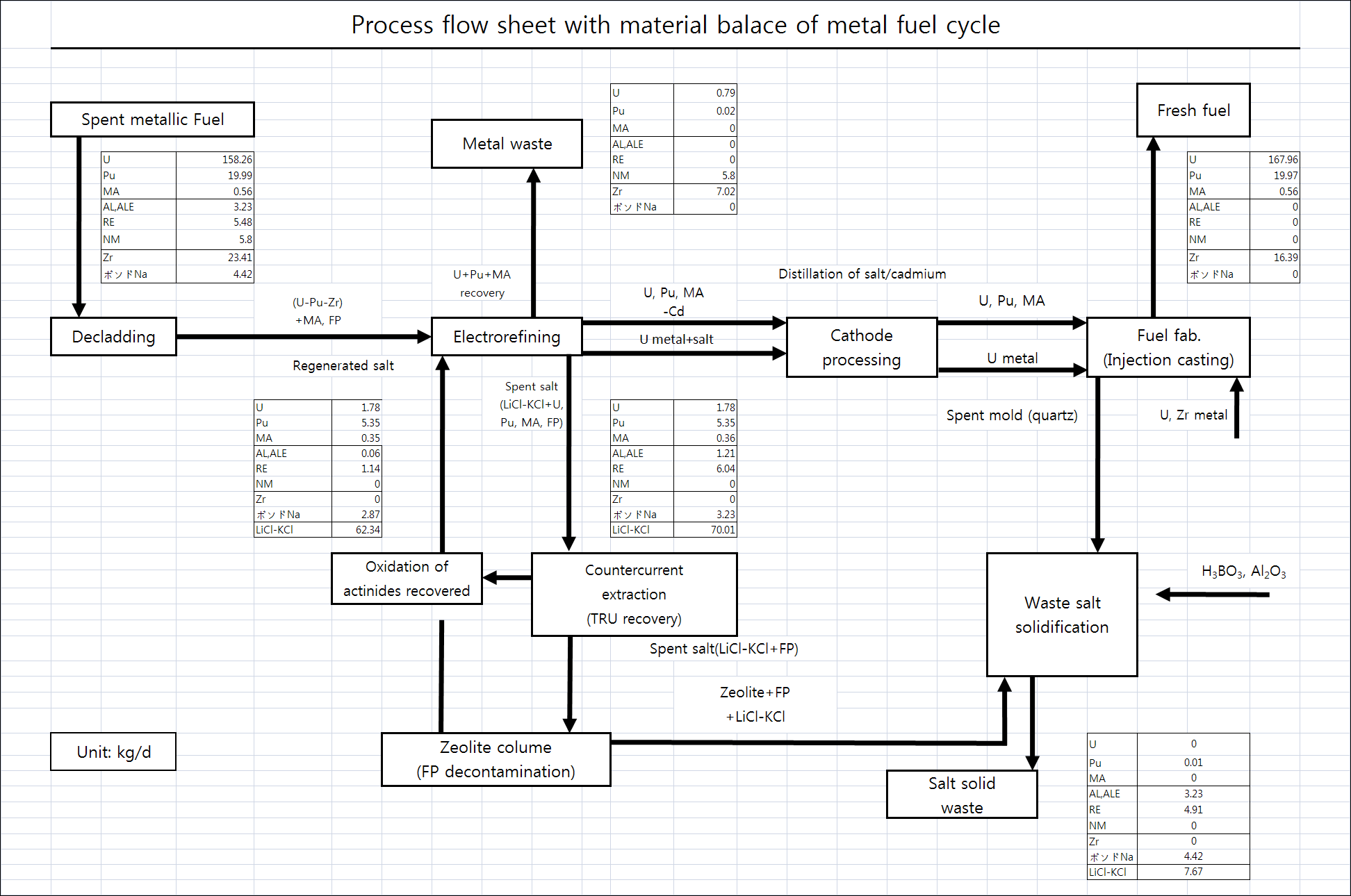 Fig. 2.2.1.2. Flowsheet of metal fuel by CRIEPI