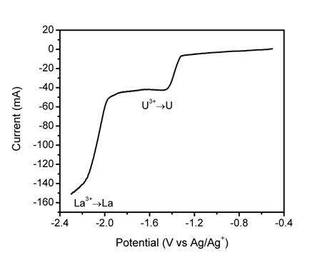 Fig. 3.1.1.3. NPV curve of UCl3 and LaCl3 in LiCl-KCl eutectic salt