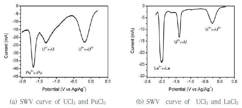 Fig. 3.1.1.4. SWV curve of various elements in LiCl-KCl eutectic salt