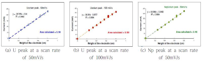 Fig. 3.1.1.8. Current peak of U and Np in regard of scan rate and height of working electrode