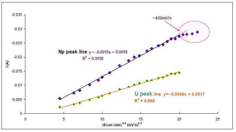 Fig. 3.1.1.10. Reduction current of U and Np in regard to scan rate