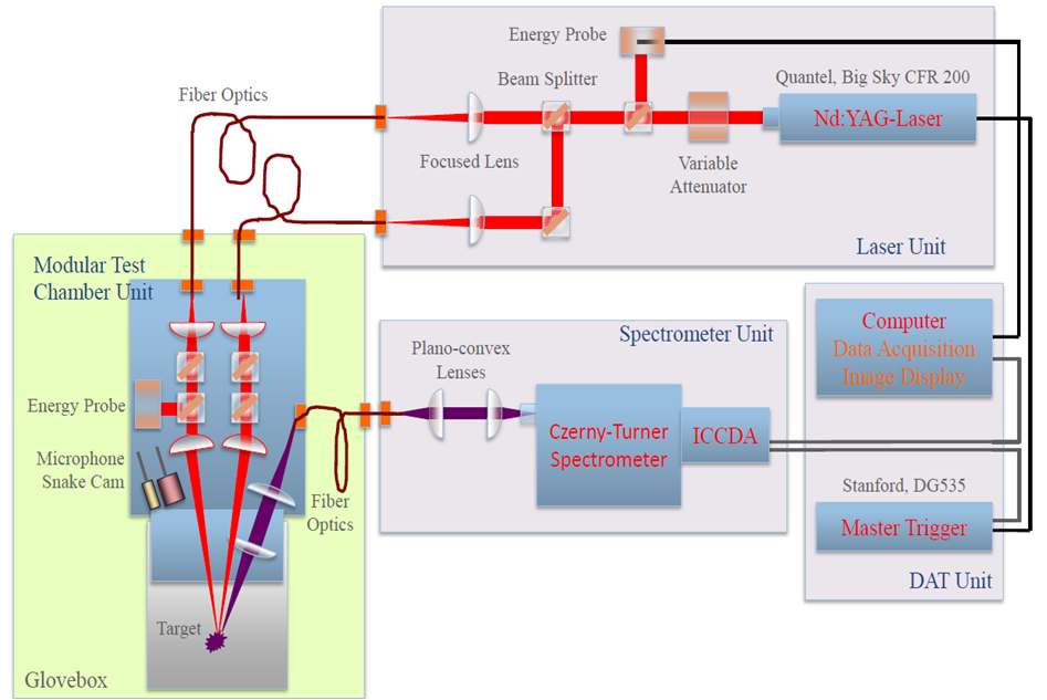 Fig. 3.1.1.16. Schematic diagram of LIBS system for eutectic salt at high temperature