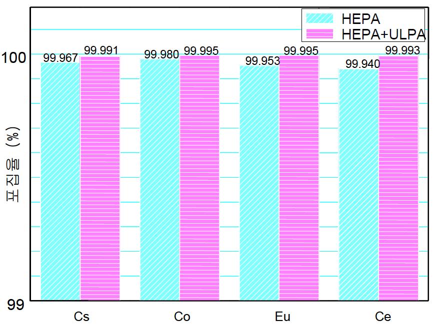 Collection efficiency of advanced filtration system for decontamination particles on SUS 304 and radionuclides embedded SUS 304