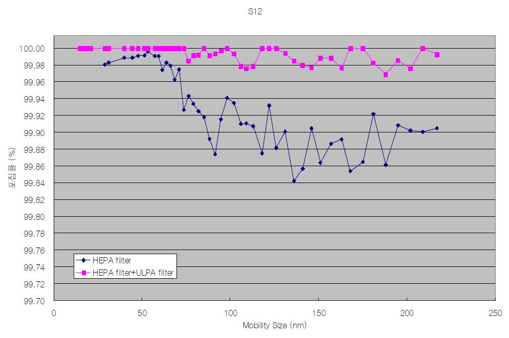 Comparison on collection efficiency of HEPA filter and HEPA-ULPA filter for decontamination particles on cerium embedded SUS 304