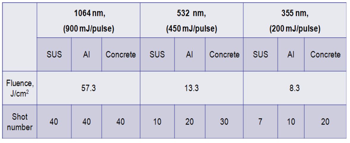 Optimized decontamination condition