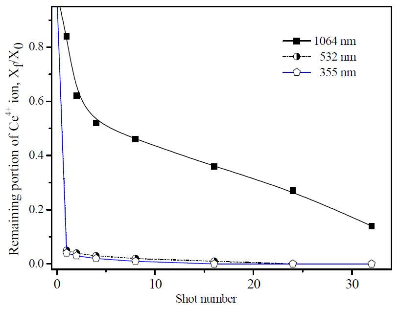 Remaining portion of Ce ion against the laser shot numbers (SUS 304, 12 J/cm2)