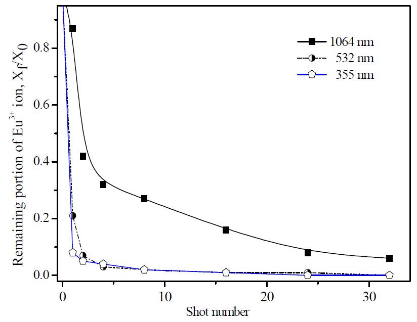 Remaining portion of Eu ion against the laser shot numbers (SUS 304, 12 J/cm2)