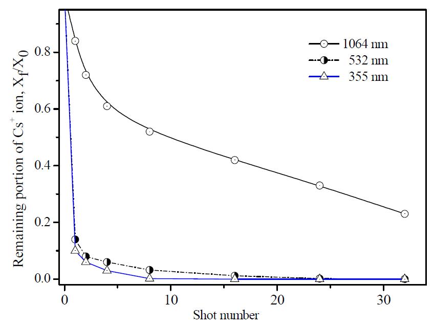 Remaining portion of Cs ion against the laser shot numbers (Aluminum, 12 J/cm2)