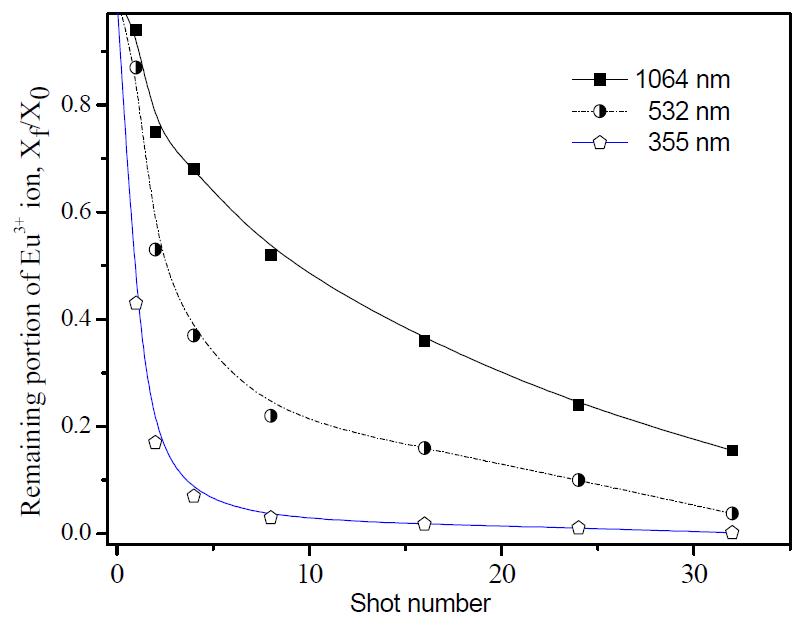 Remaining portion of Cs ion against the laser shot numbers (Aluminum, 12 J/cm2)