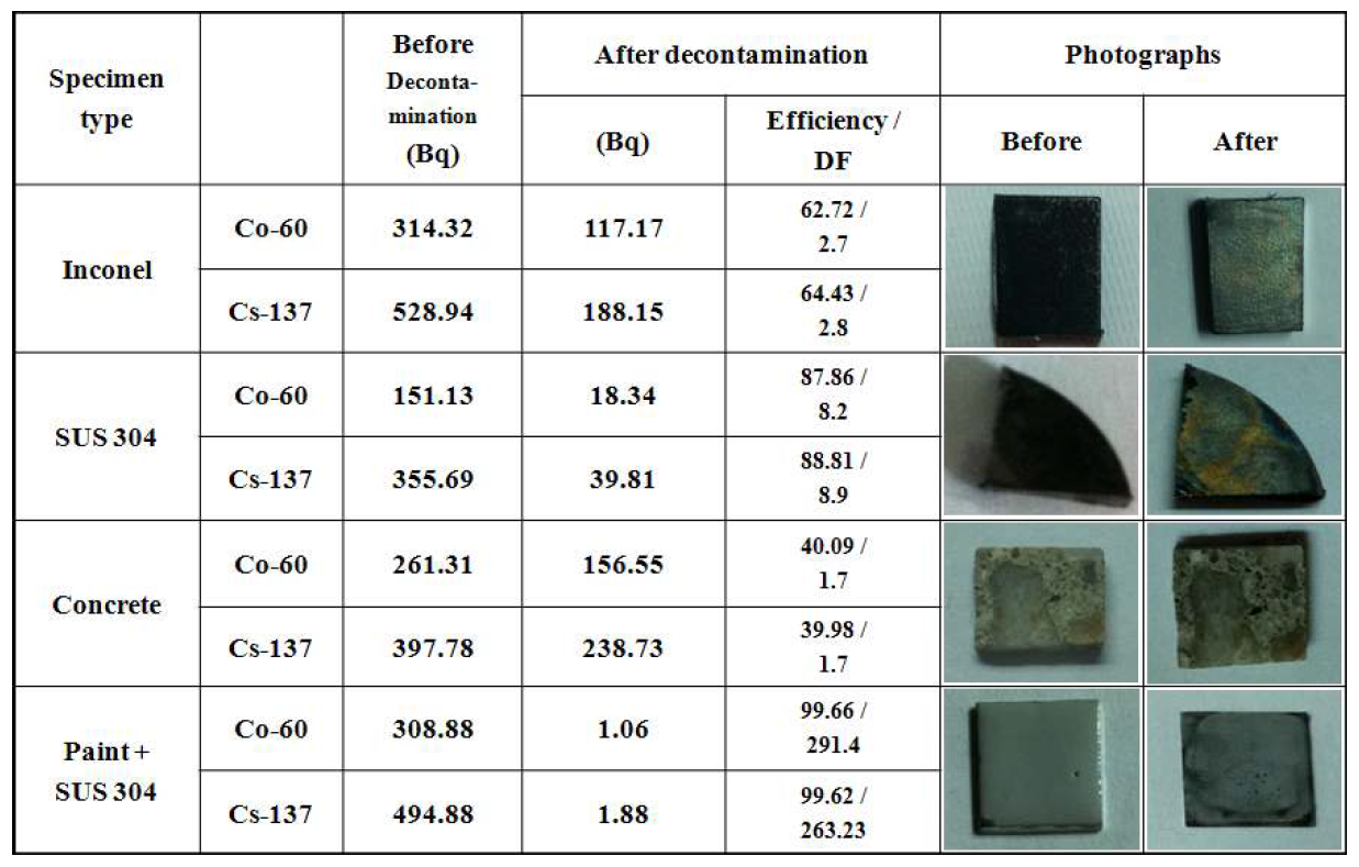 Variation of radioactivity and decontamination factor and photographs of specimens (100 shots/spot, 0.9 J/cm2)