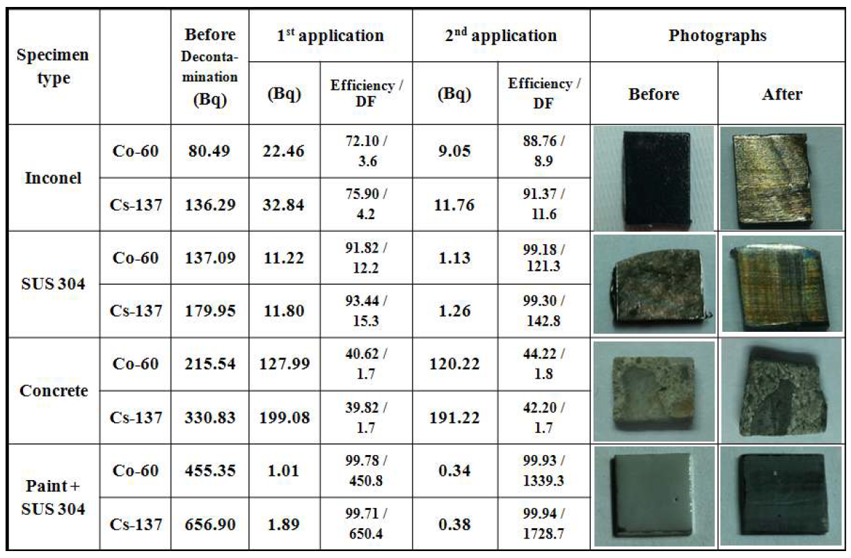 Variation of radioactivity and decontamination factor according to the application cycle, and photographs of specimen (10 shots/spot, 9.4 J/cm2)