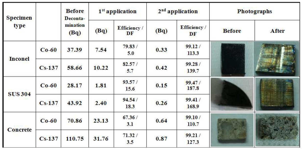 Variation of radioactivity and decontamination factor according to the application cycle, and photographs of specimen (10 shots/spot, 14.2 J/cm2)