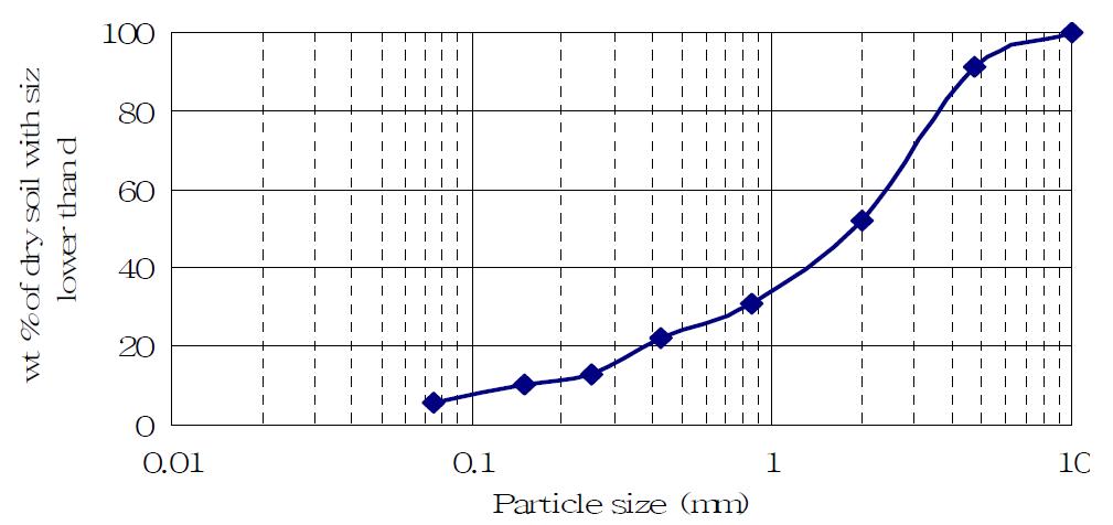 Particle size distribution curve of TRIGA soil