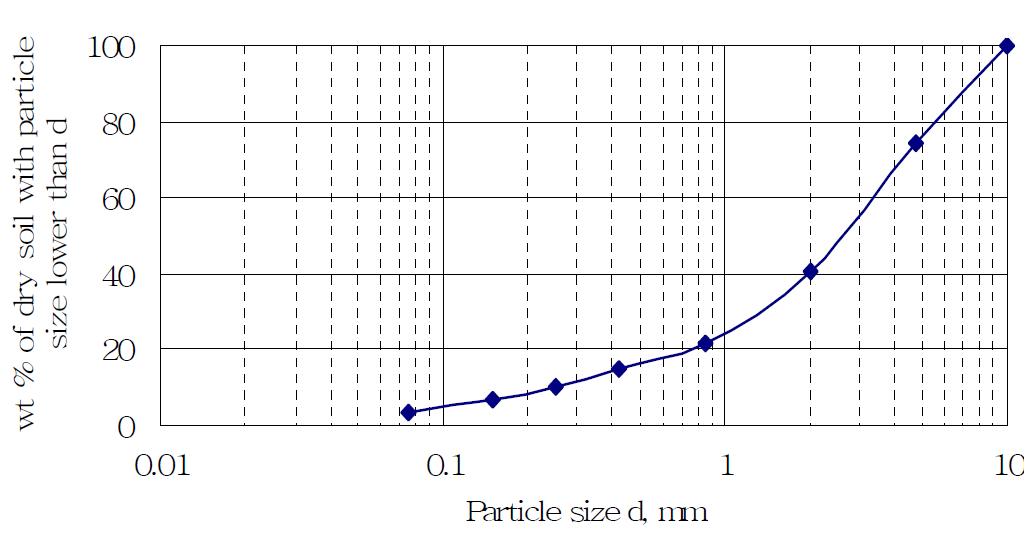 Particle size distribution curve of soil near U conversion facility