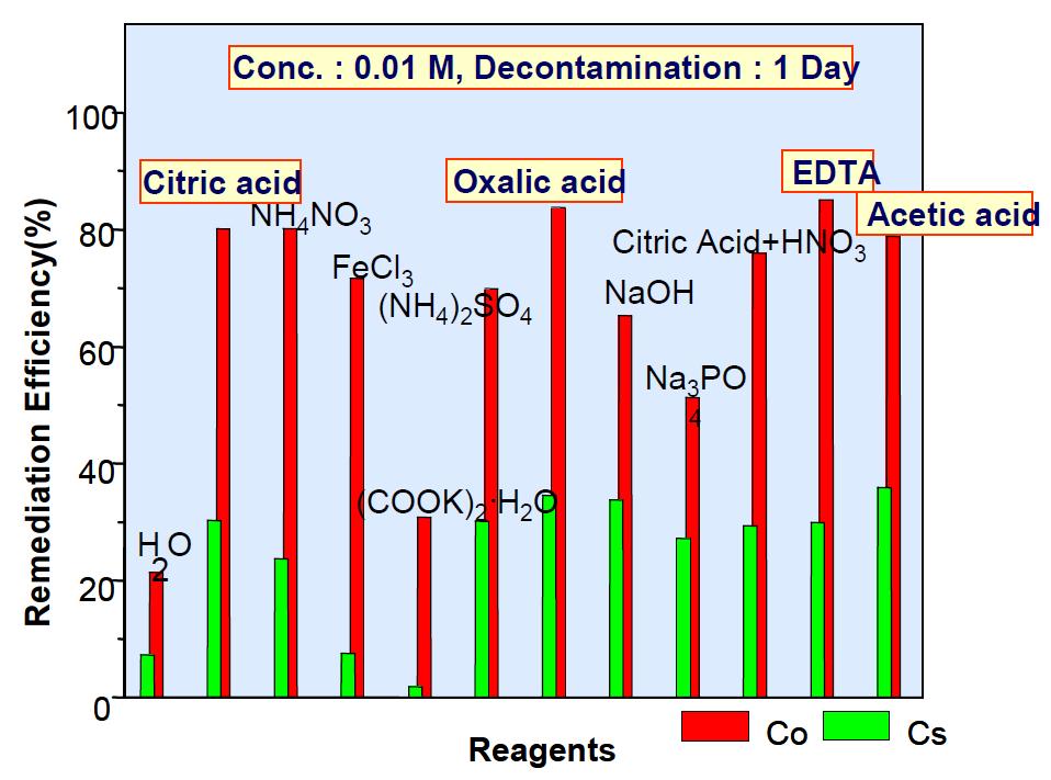 Decontamination efficiencies for Co and Cs from a simulated contamination soils by washing with various chemical reagents