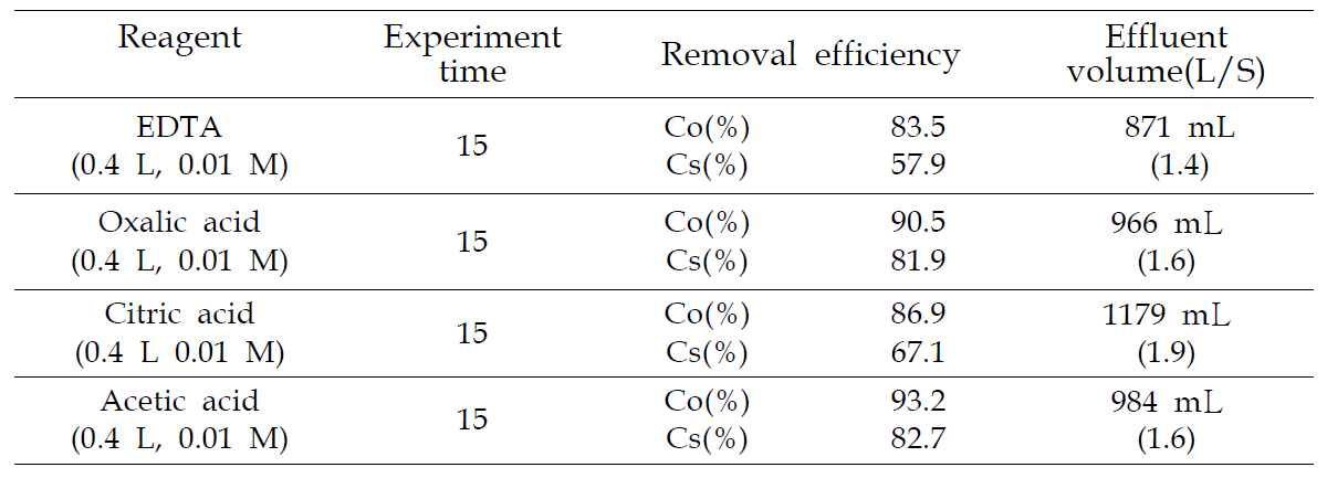 Co2+ and Cs+ removal efficiency and outflow volume for the electrokinetic remediation with different reagent