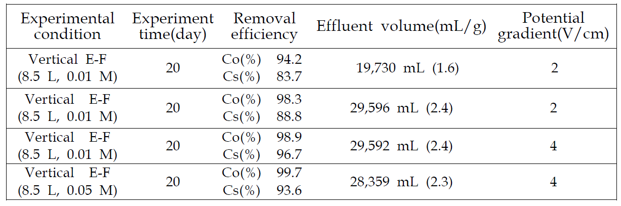 Co2+ and Cs+ removal efficiency and effluent volume for the vertical electrokinetic remediation with different experimental condition