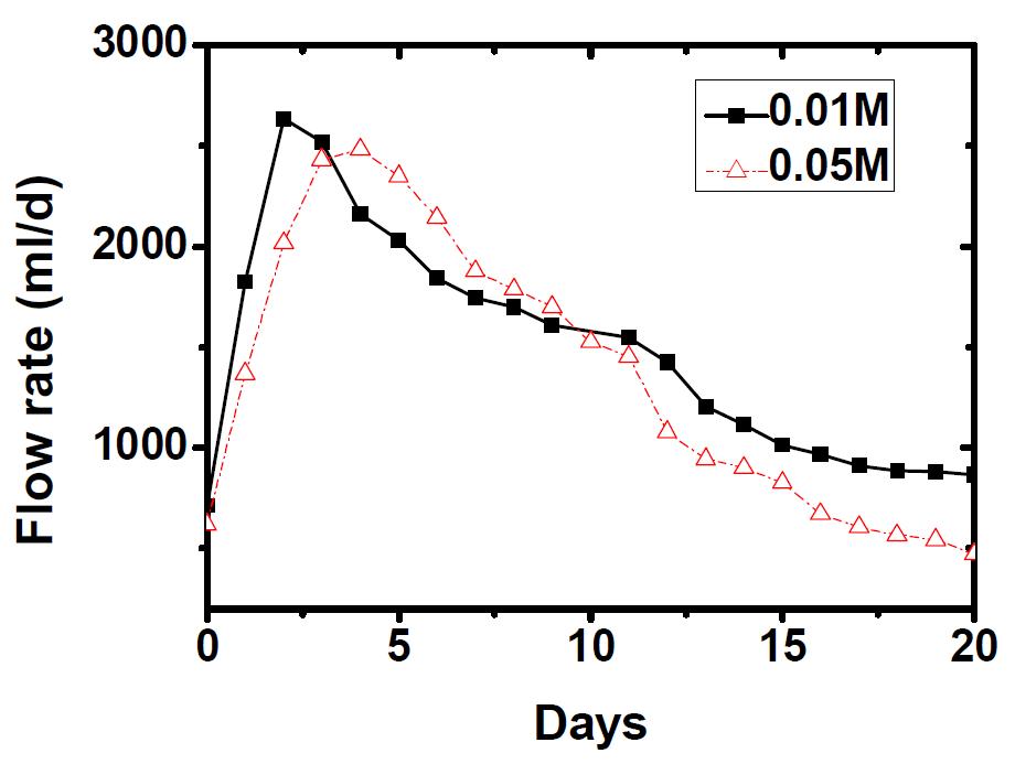 Effluent flow rate variation with day during vertical electrokinetic-flushing remediation