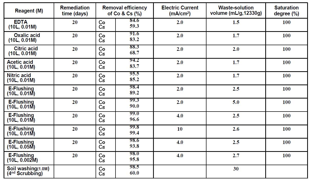 The Co2+ and Cs+ removal efficiencies and the effluent volumes for the electrokinetic decontamination with different experimental conditions