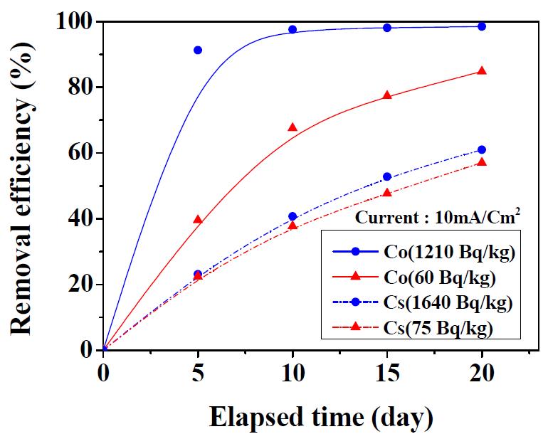 Removal efficiency along the decontamination elasped time for different radioactivity concentrations in radioactive soil