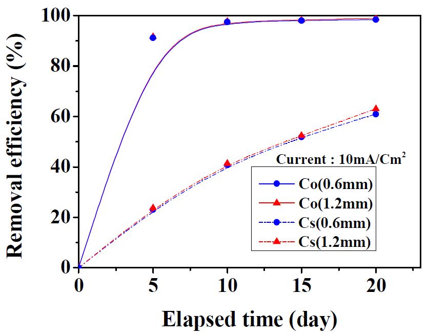 Removal efficiency along the decontamination elasped time for different particle sizes of radioactive soil