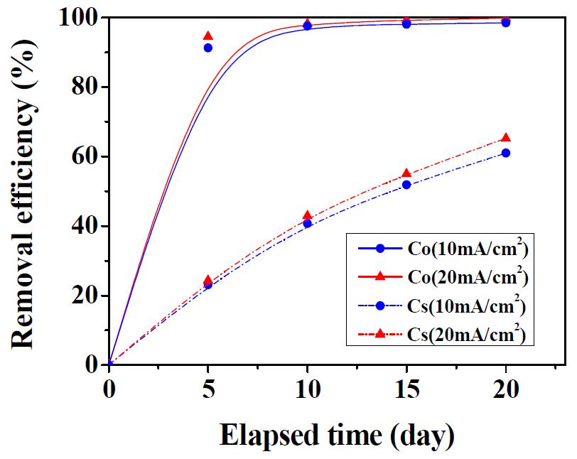 Removal efficiency along the decomtamination elapsed time for different electric current in a soil cell.