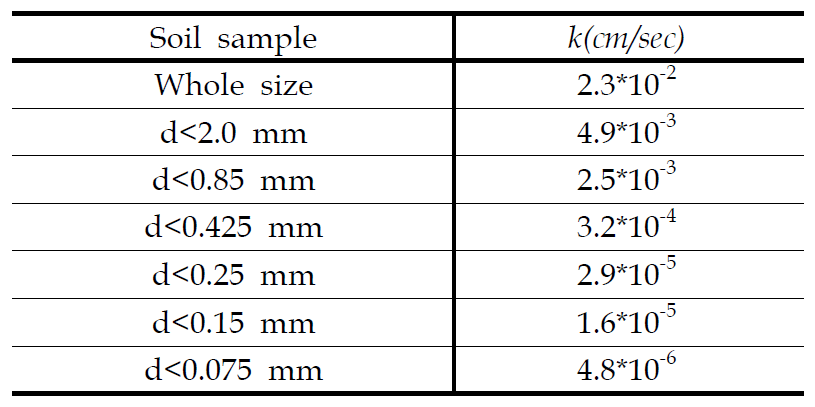 Water permeabilities of the testing soil samples