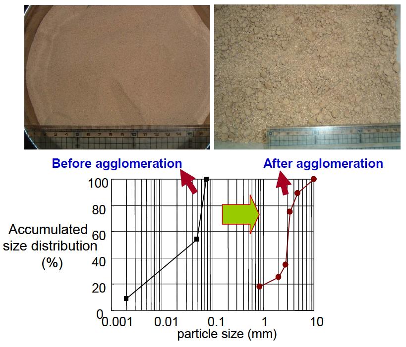 Particle size distribution after an agglomeration of soils with size of less than 0.075 mm