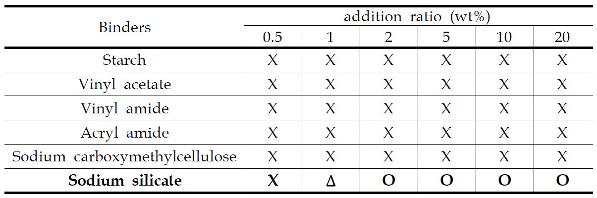 Results of dissolution tests for the agglomerated soils with different binders and addition ratios