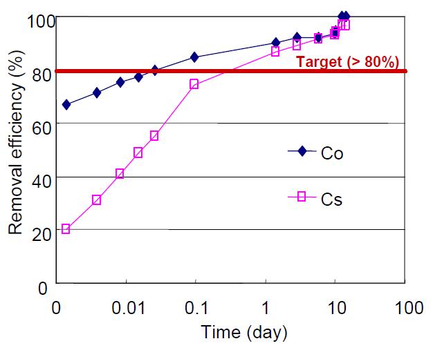 Removal efficiency of Co and Cs with time for a column leaching system with the not-agglomerated soils (0.075 mm<d<2.0 mm) and 0.1M HCl