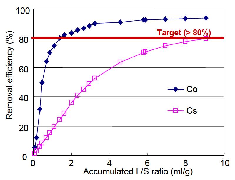 Removal efficiency of Co and Cs with L/S (mL of spent solution/g of soil) ratio in column test with a pilot scale equipment