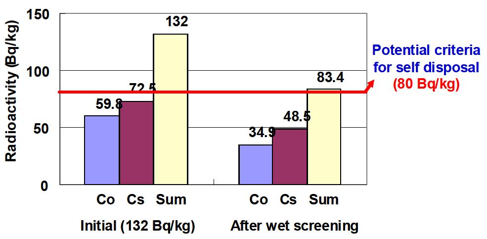 Distribution of soil radioactivities (low level) by wet-sieving