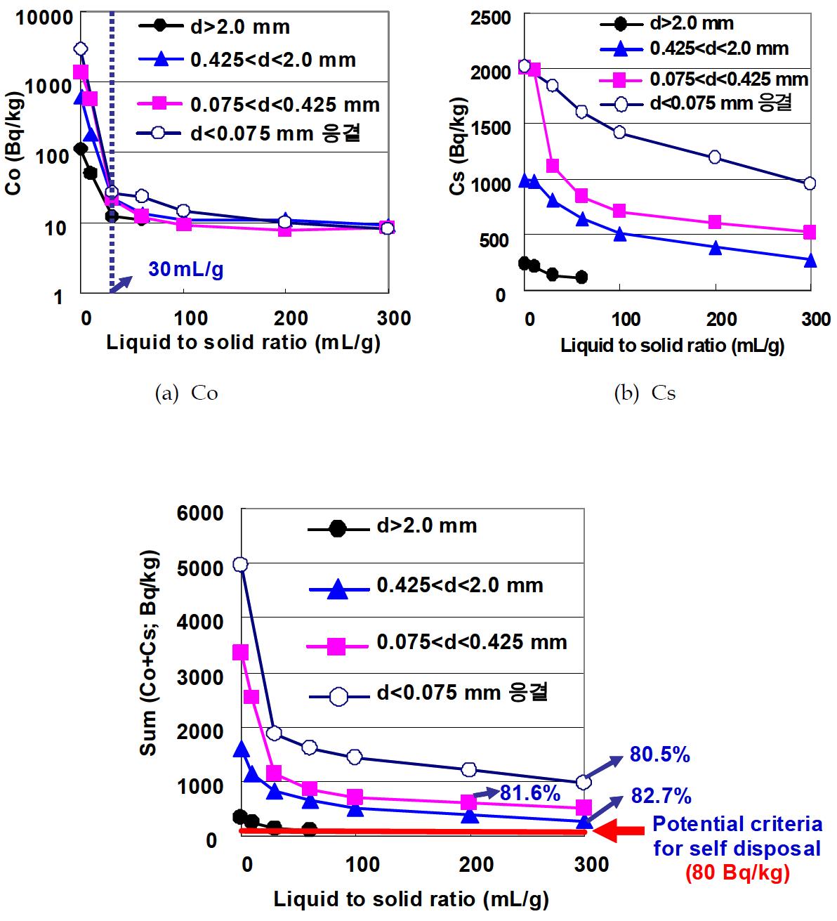 Decontamination results of radioactive soil with long-term aging (more than 20 years)