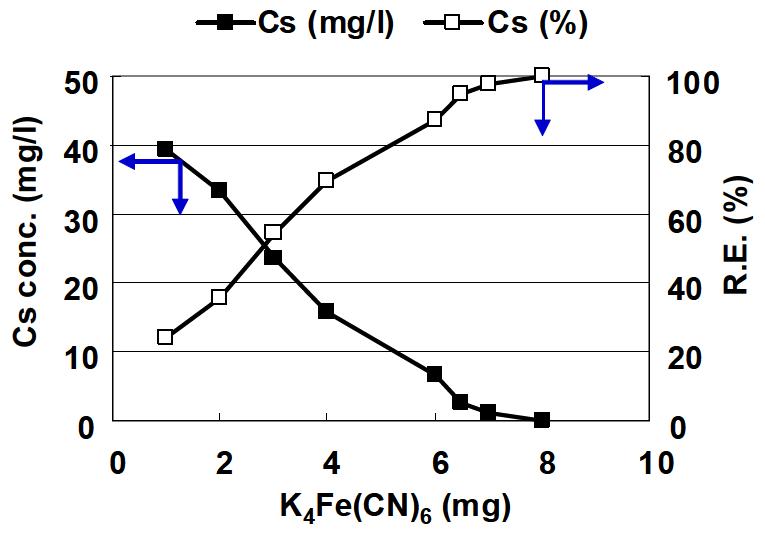 Results of the experiment for the determination of mole ratio (Co2+ vs. K4Fe(CN)6)