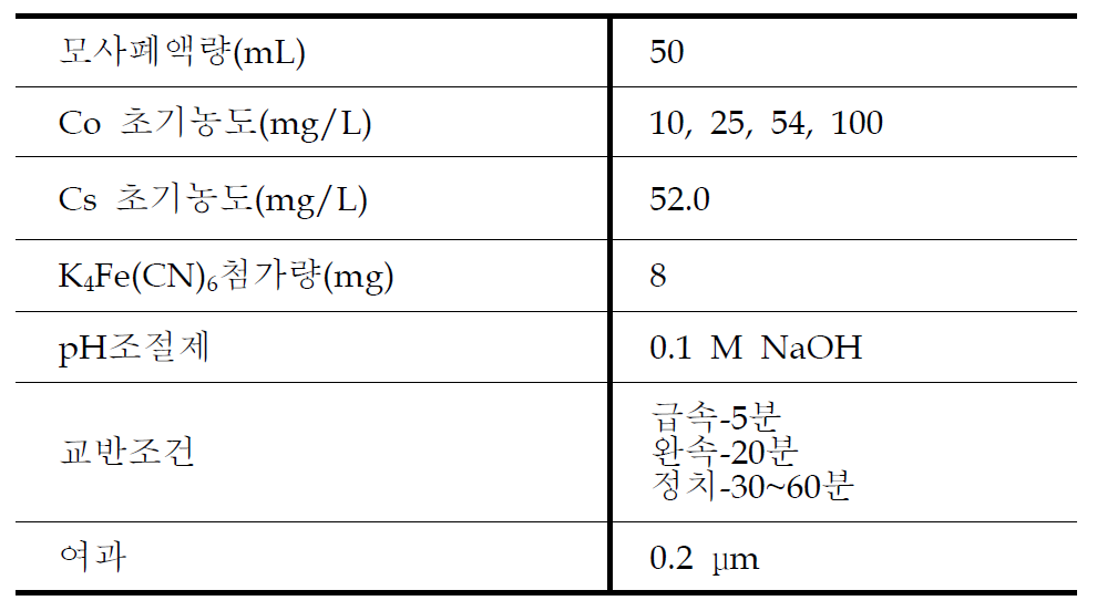 Experimental conditions for the determination of optimum adjusting concentration of Co2+