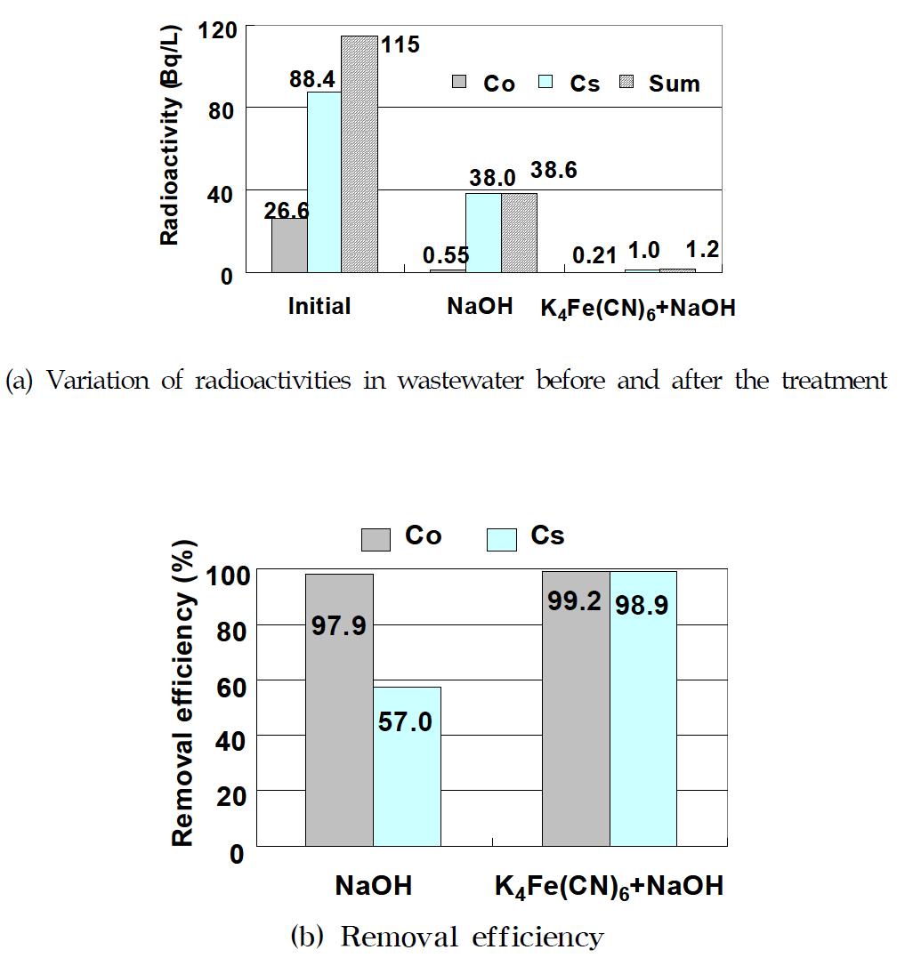 Results of wastewater treatment after radioactive soil decontamination