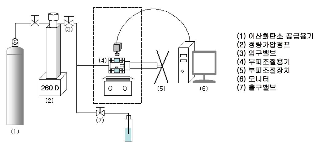 The construction of solubility measurement by extractants for carbon dioxide