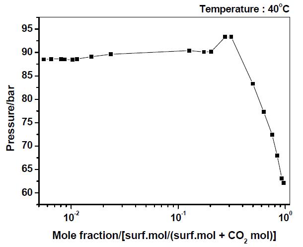 The solubility of TBP in supercritical carbon dioxide