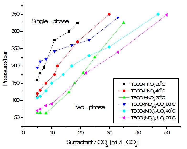 The solubility by temperature of TBOD complexs