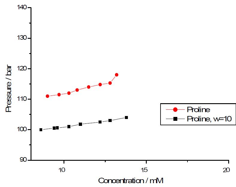 The solubility of proline derivatives and microemusions