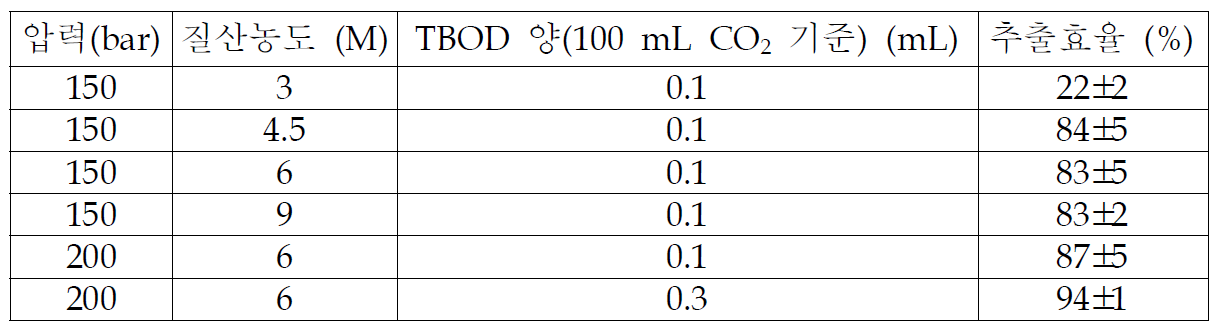 Extraction efficiency of uranium ion by pressure of carbon dioxide and concentration of nitric acid(40℃)