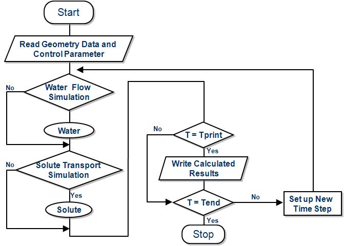 Main flow chart of FTUNS