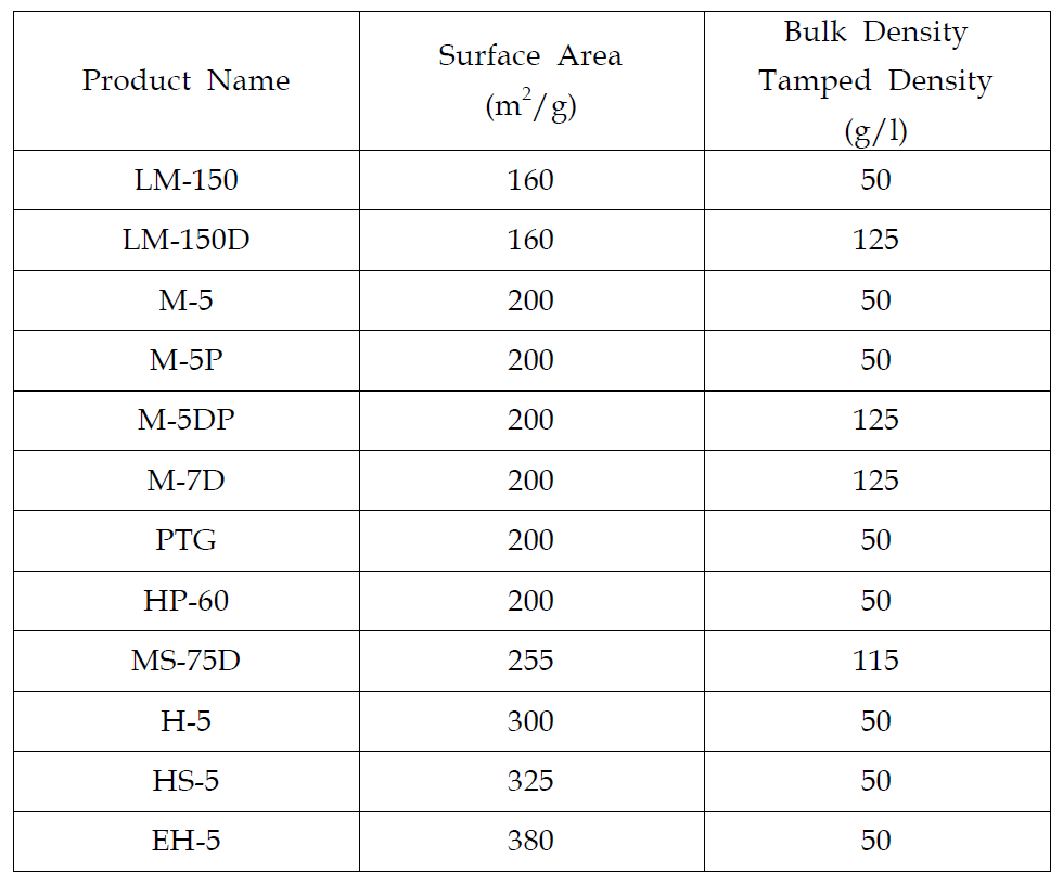Grades and typical properties of CAB-O-SIL fumed silica