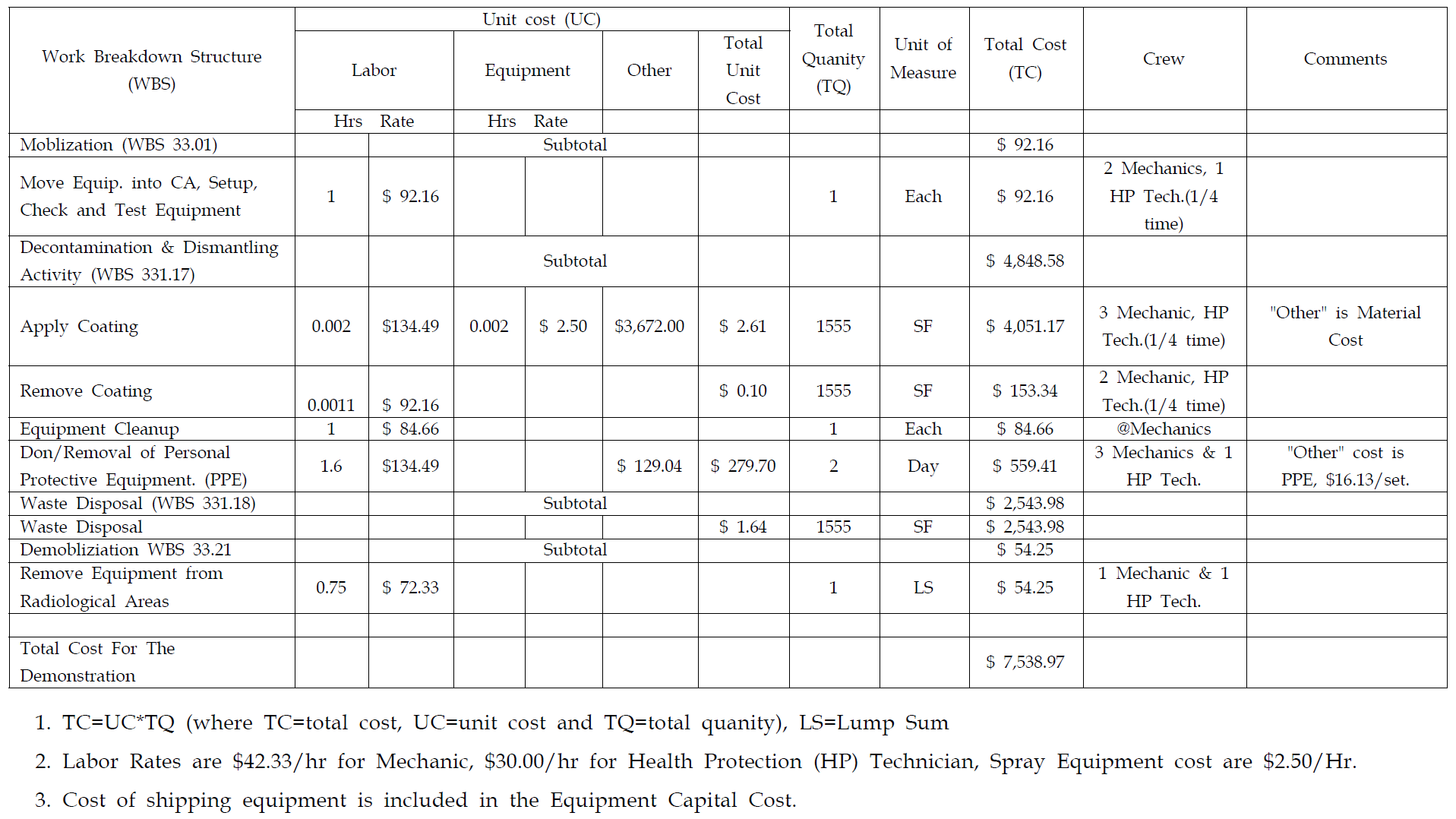 Strippable coating cost data